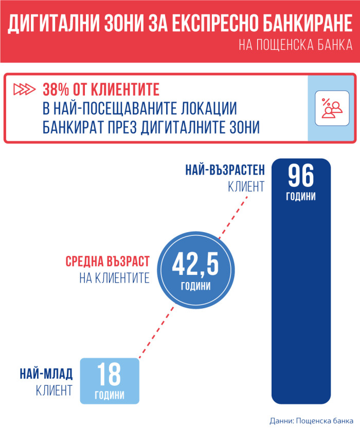 Postbank_Digital_Zones_infographic-02